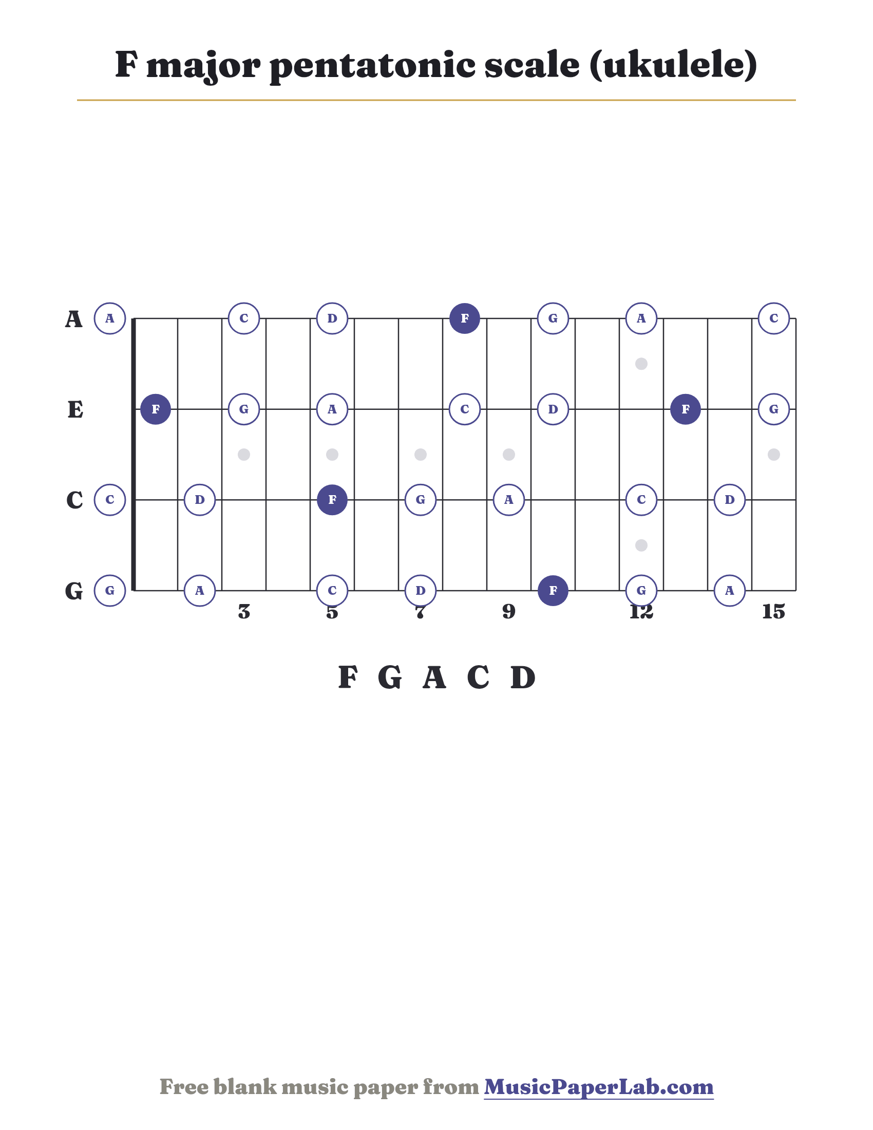 F major pentatonic scale ukulele fretboard diagram showing F – G – A – C – D
