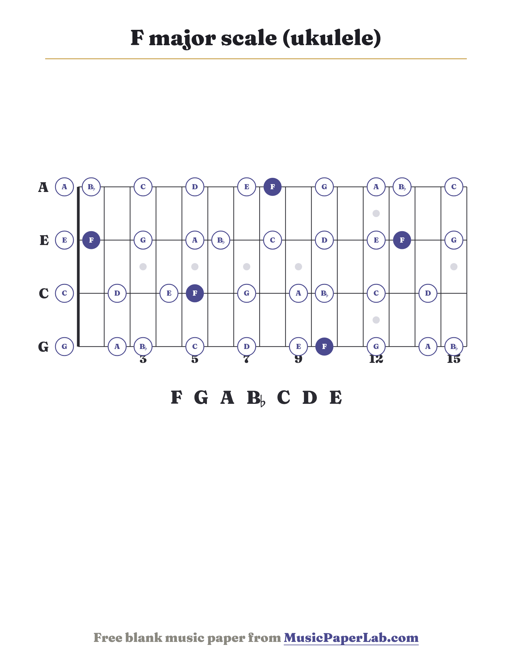 F major scale ukulele fretboard diagram showing F – G – A – B♭ – C – D – E