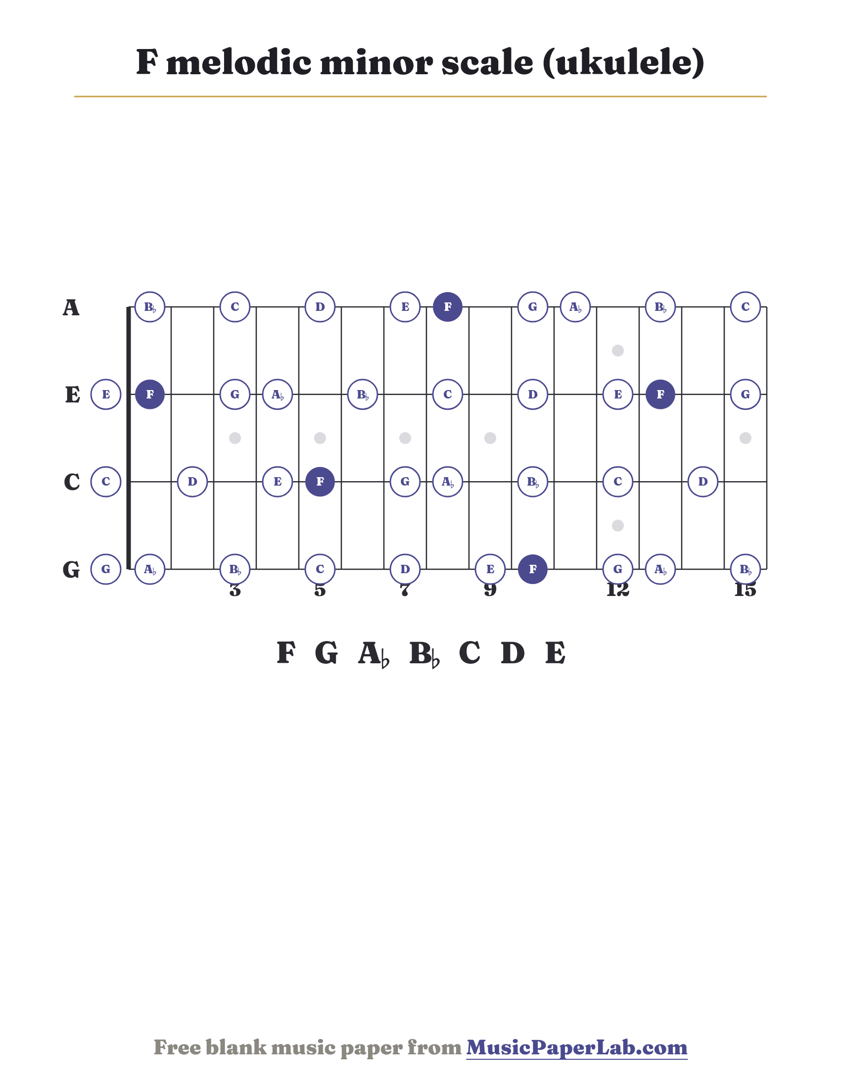 F melodic minor scale ukulele fretboard diagram showing F – G – A♭ – B♭ – C – D – E