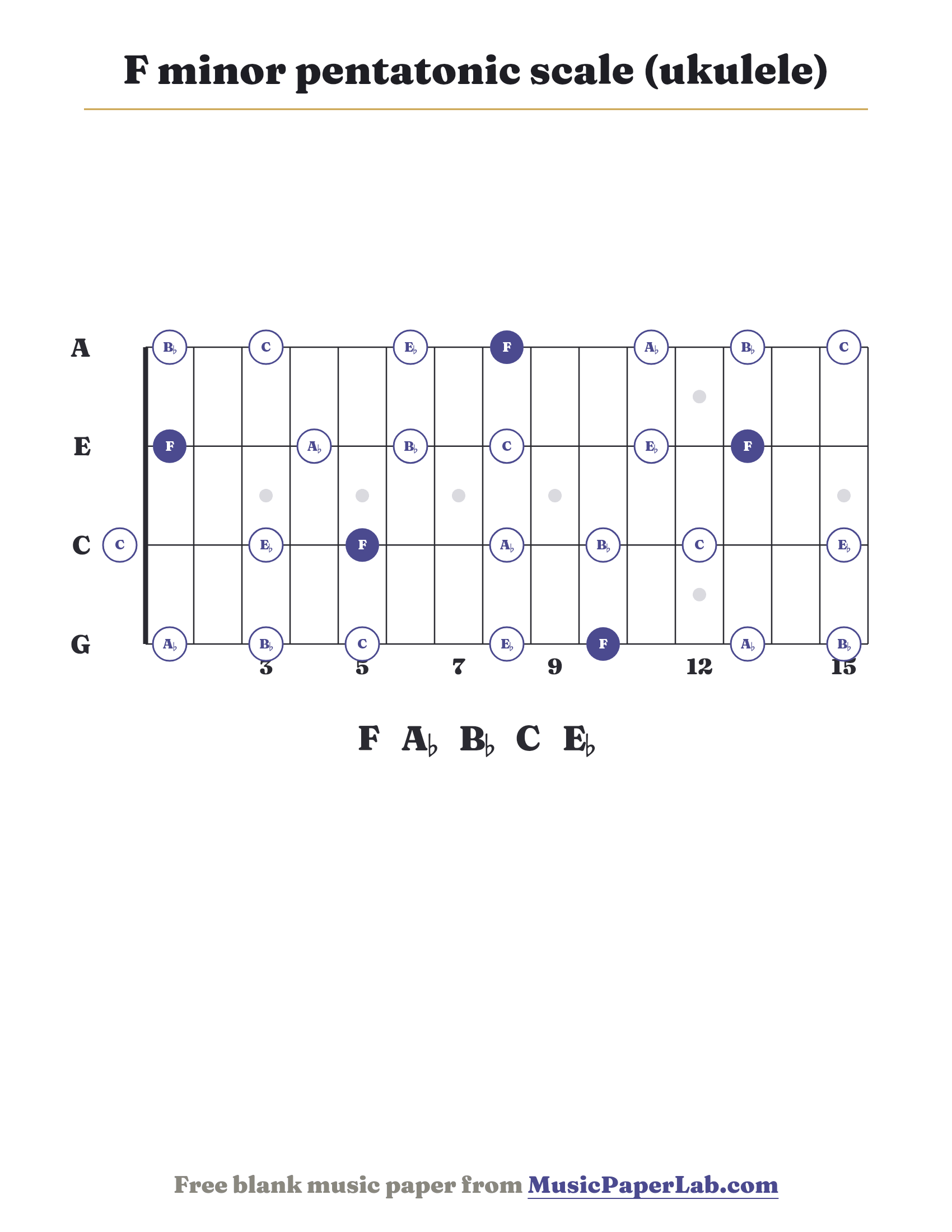 F minor pentatonic scale ukulele fretboard diagram showing F – A♭ – B♭ – C – E♭