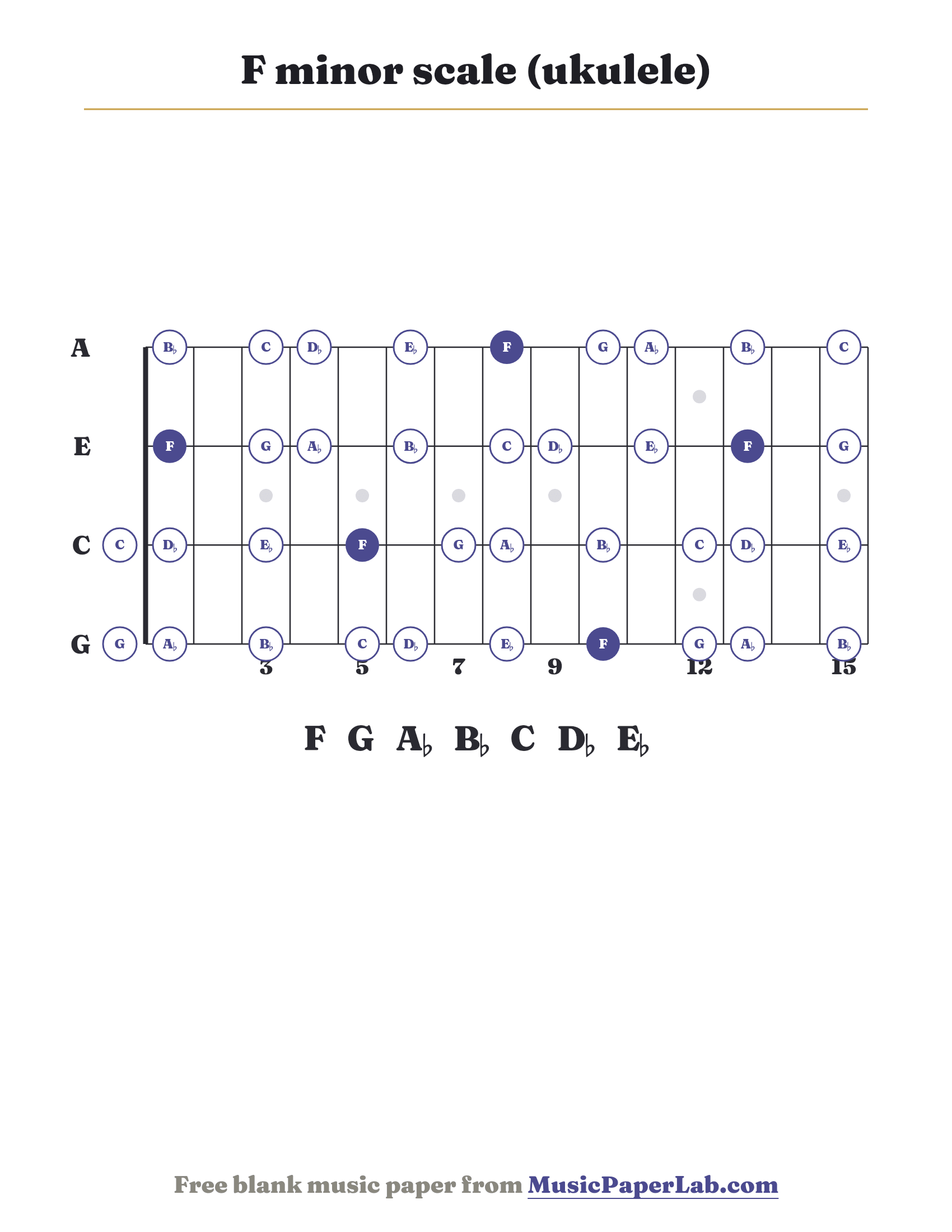 F minor scale ukulele fretboard diagram showing F – G – A♭ – B♭ – C – D♭ – E♭