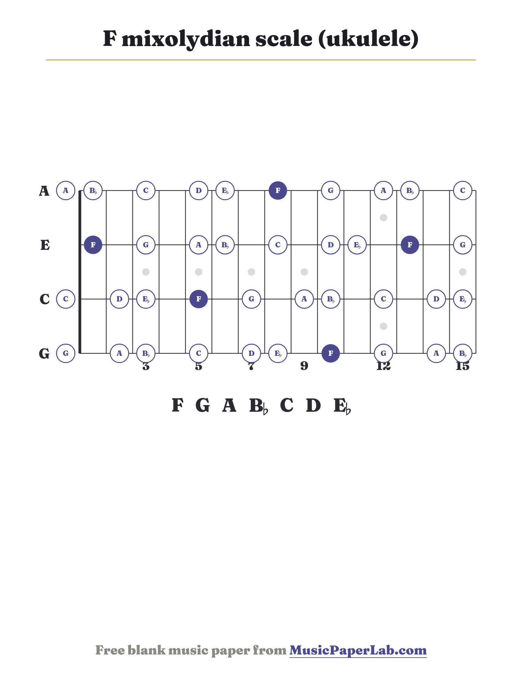 F mixolydian scale ukulele fretboard diagram showing F – G – A – B♭ – C – D – E♭