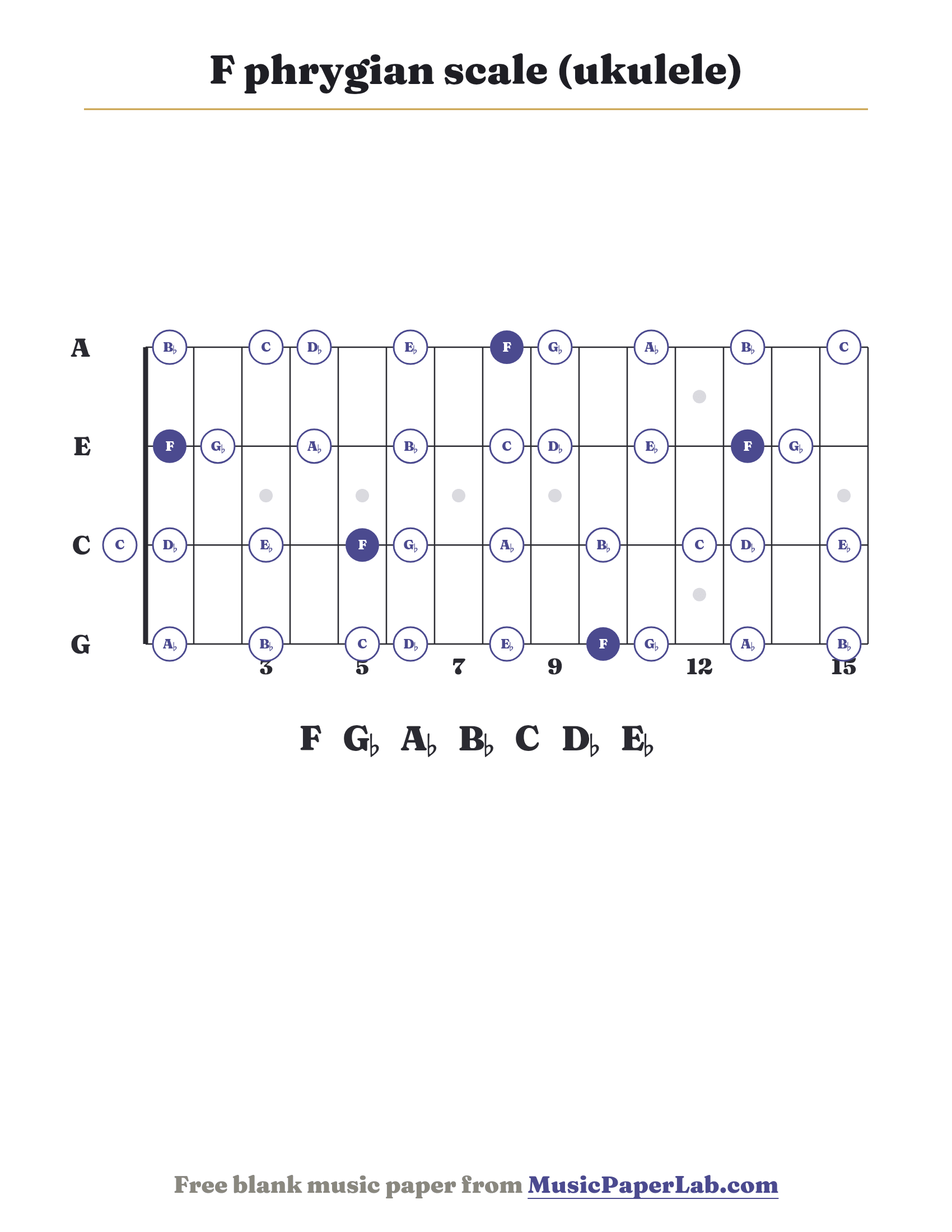 F phrygian scale ukulele fretboard diagram showing F – G♭ – A♭ – B♭ – C – D♭ – E♭