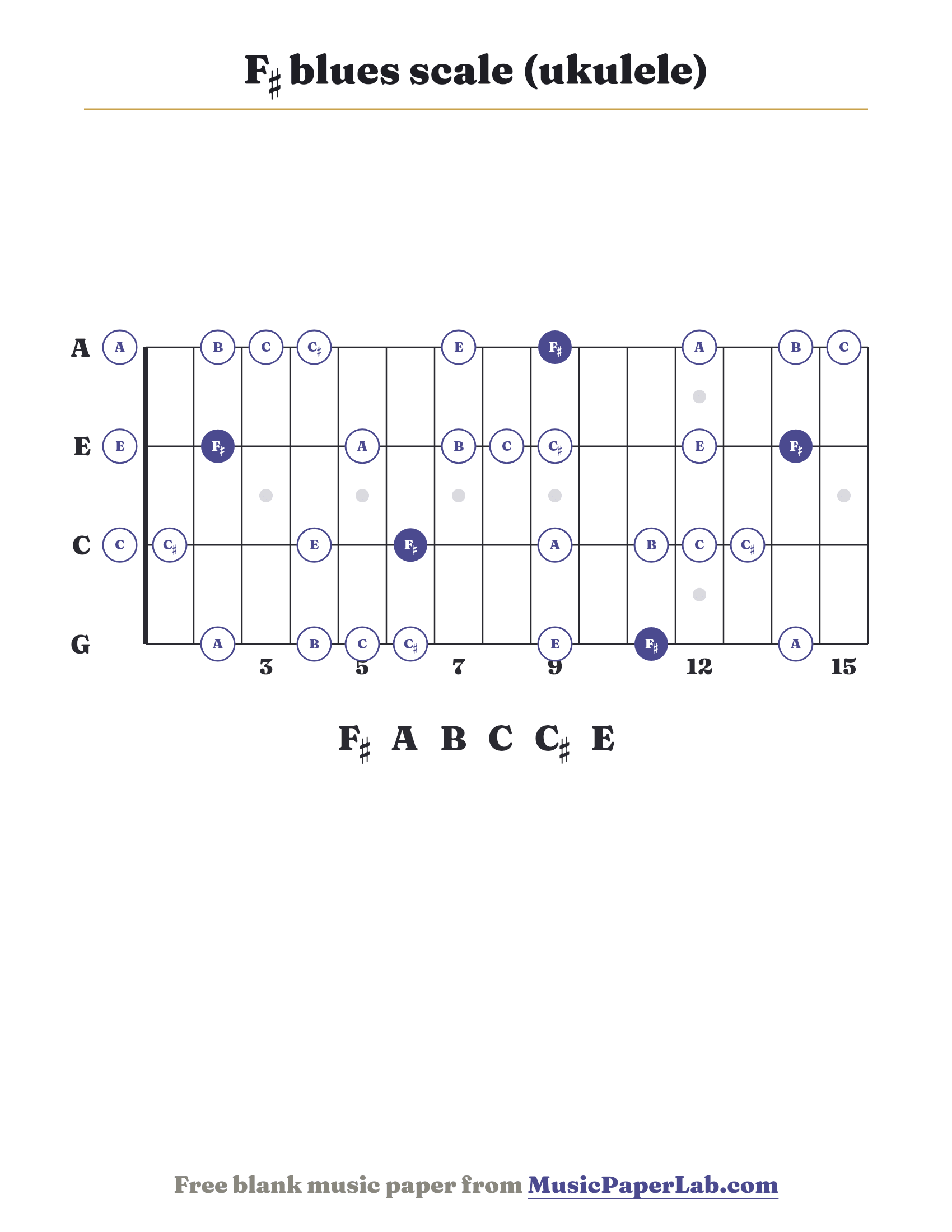 F♯ blues scale ukulele fretboard diagram showing F♯ – A – B – C – C♯ – E