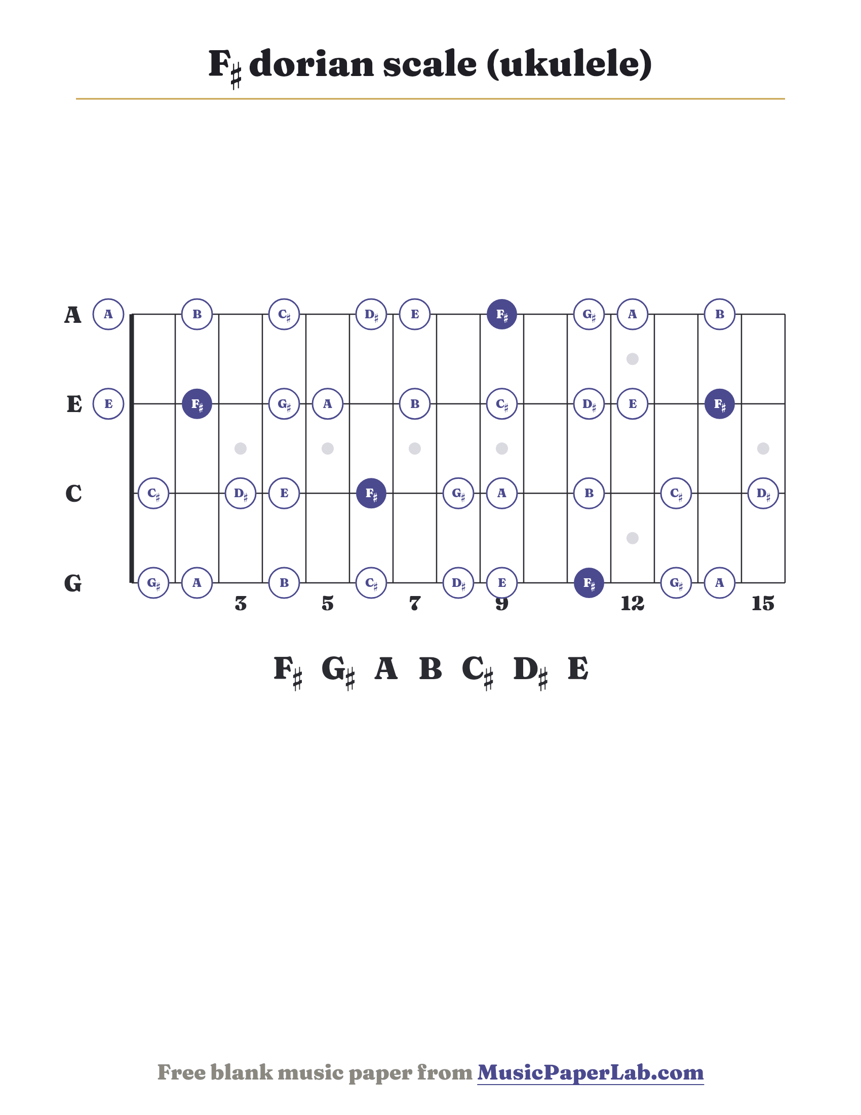 F♯ dorian scale ukulele fretboard diagram showing F♯ – G♯ – A – B – C♯ – D♯ – E