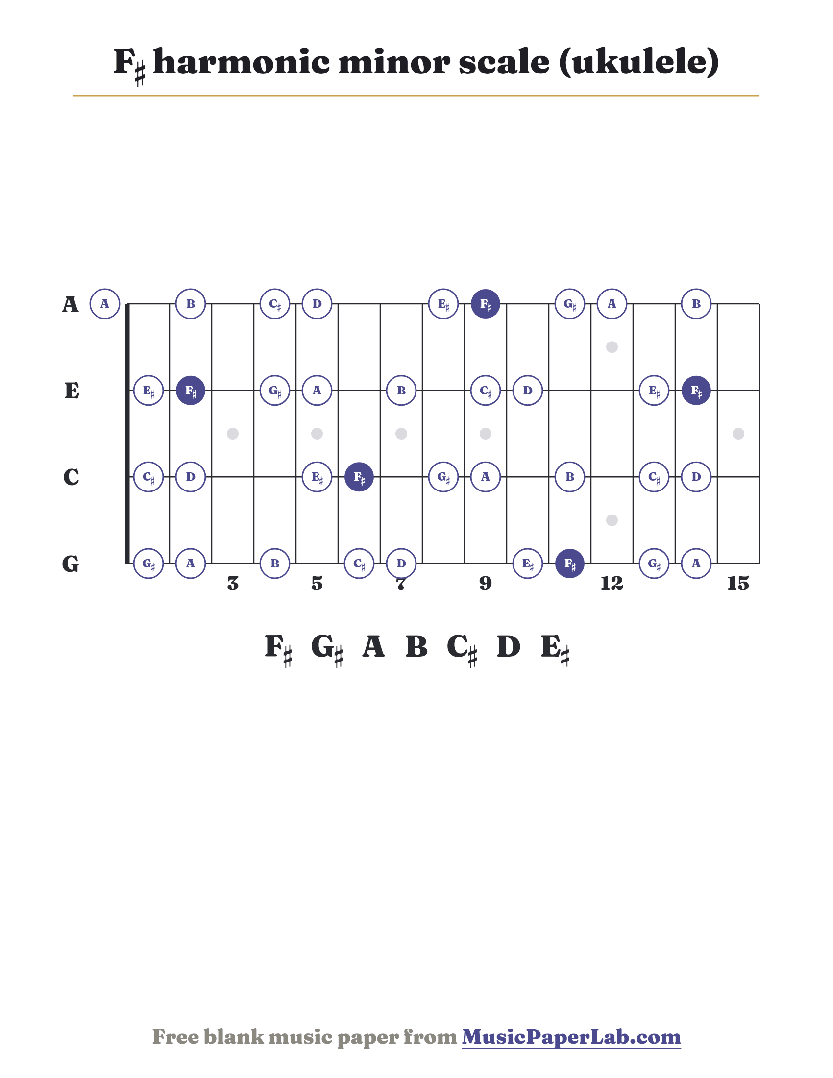 F♯ harmonic minor scale ukulele fretboard diagram showing F♯ – G♯ – A – B – C♯ – D – E♯