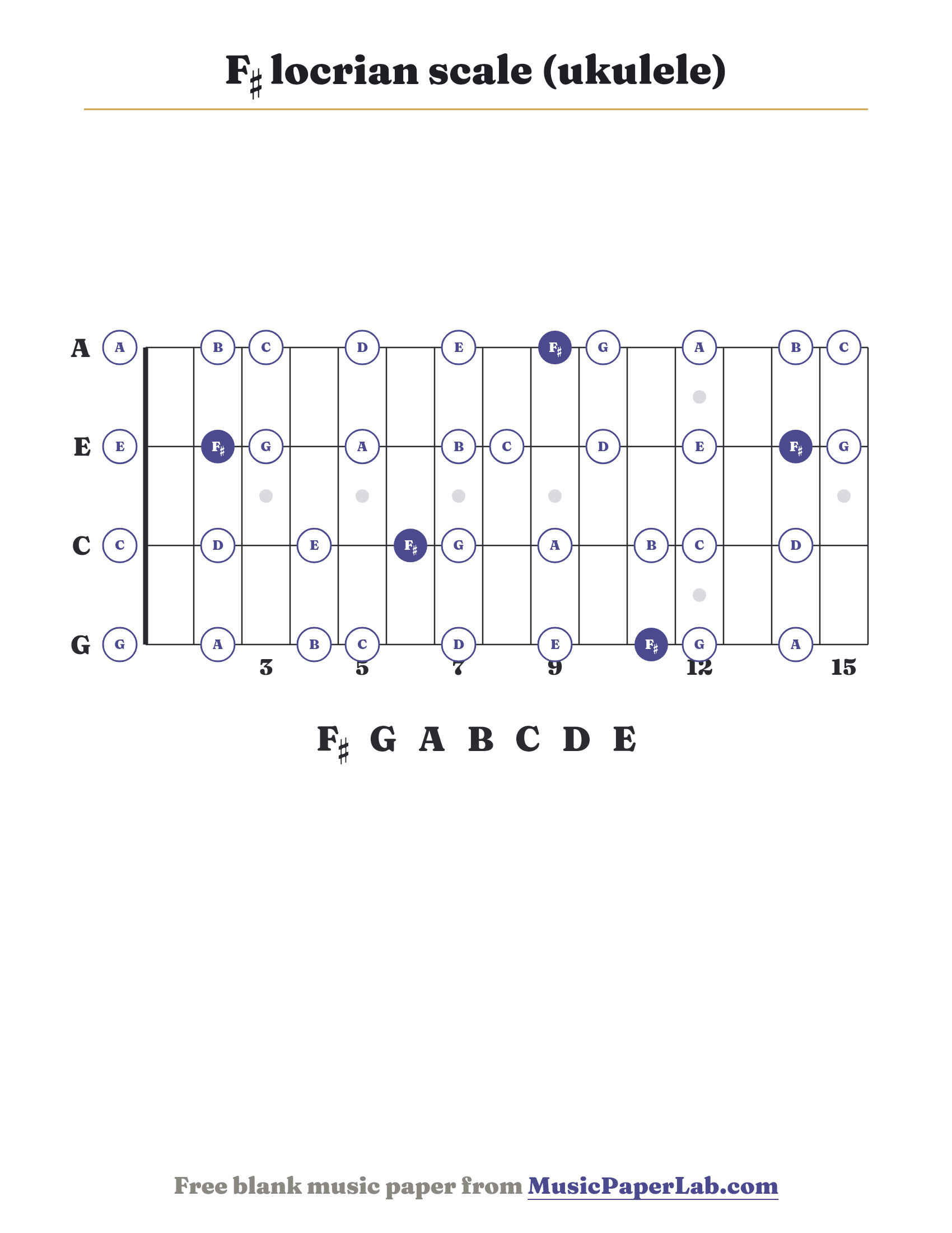 F♯ locrian scale ukulele fretboard diagram showing F♯ – G – A – B – C – D – E