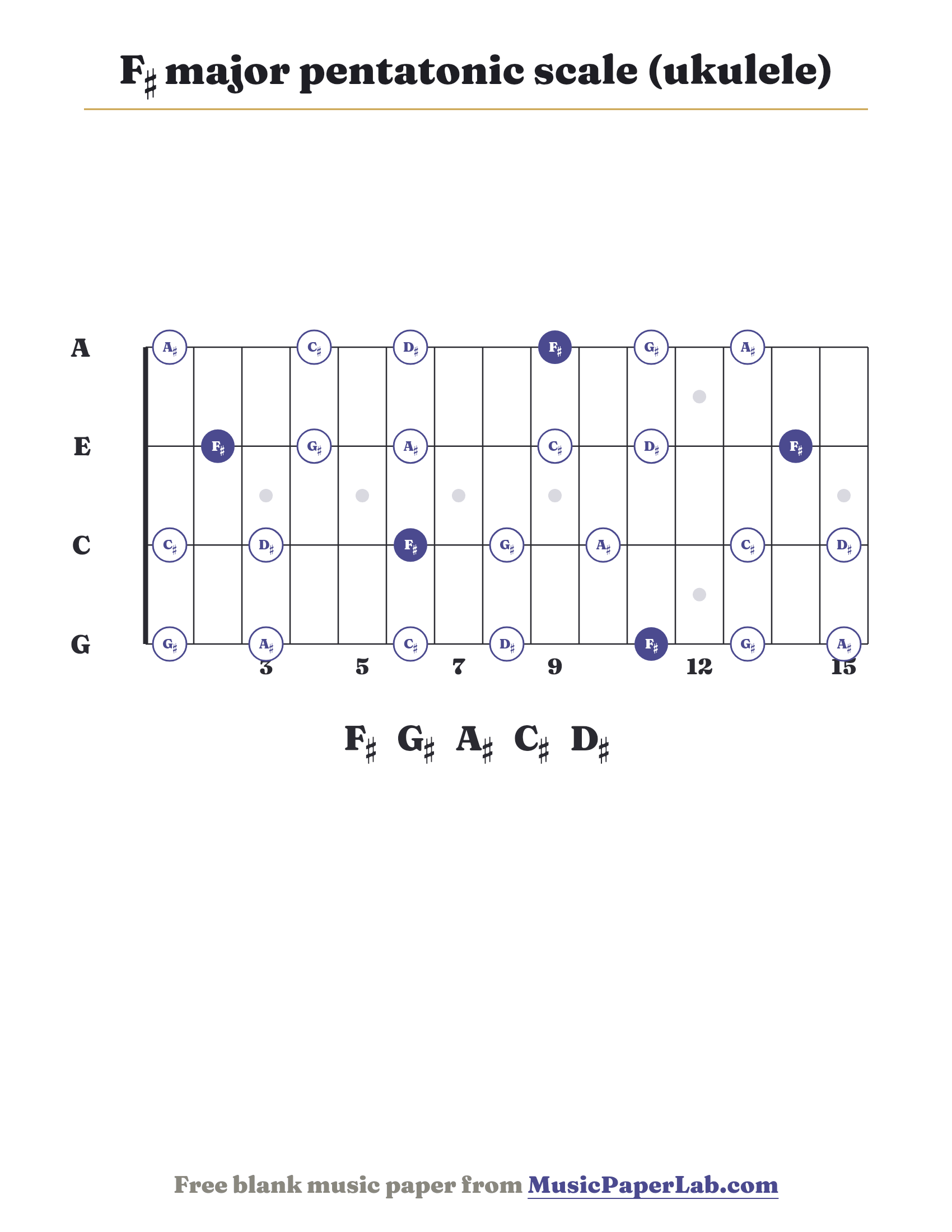 F♯ major pentatonic scale ukulele fretboard diagram showing F♯ – G♯ – A♯ – C♯ – D♯
