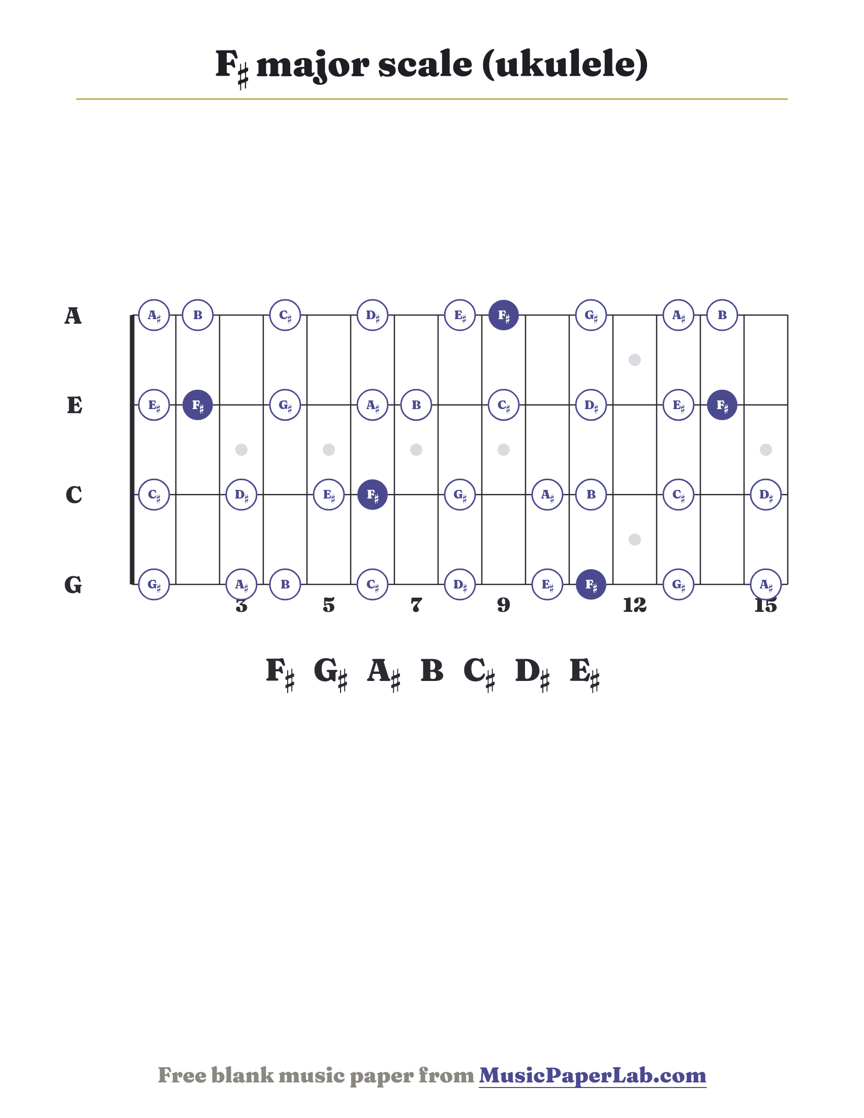 F♯ major scale ukulele fretboard diagram showing F♯ – G♯ – A♯ – B – C♯ – D♯ – E♯