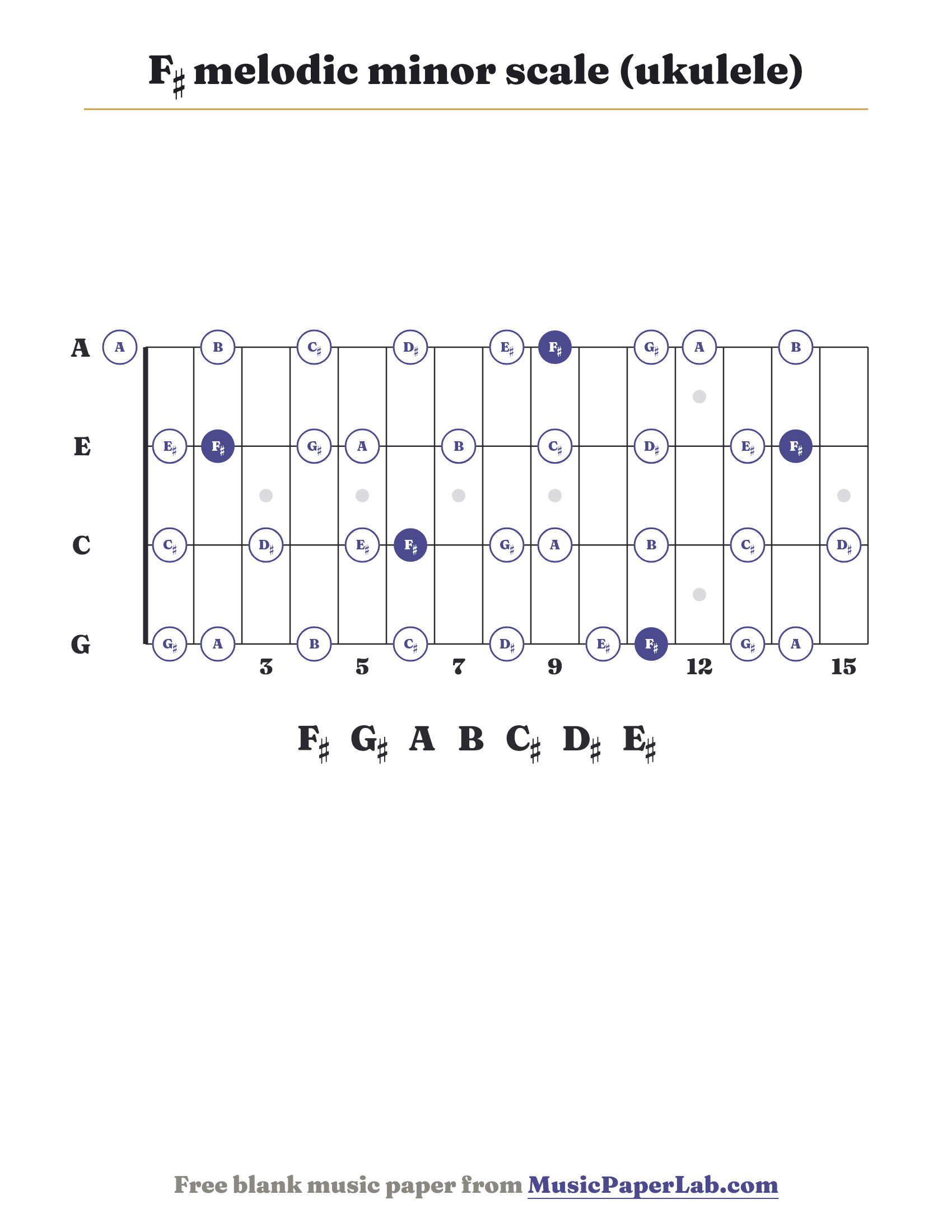 F♯ melodic minor scale ukulele fretboard diagram showing F♯ – G♯ – A – B – C♯ – D♯ – E♯