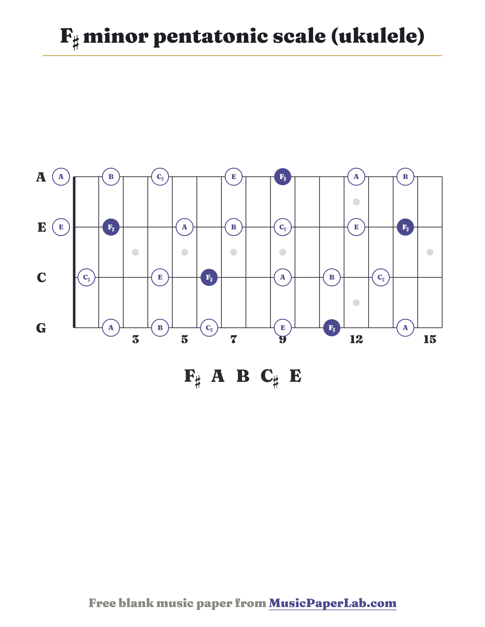F♯ minor pentatonic scale ukulele fretboard diagram showing F♯ – A – B – C♯ – E