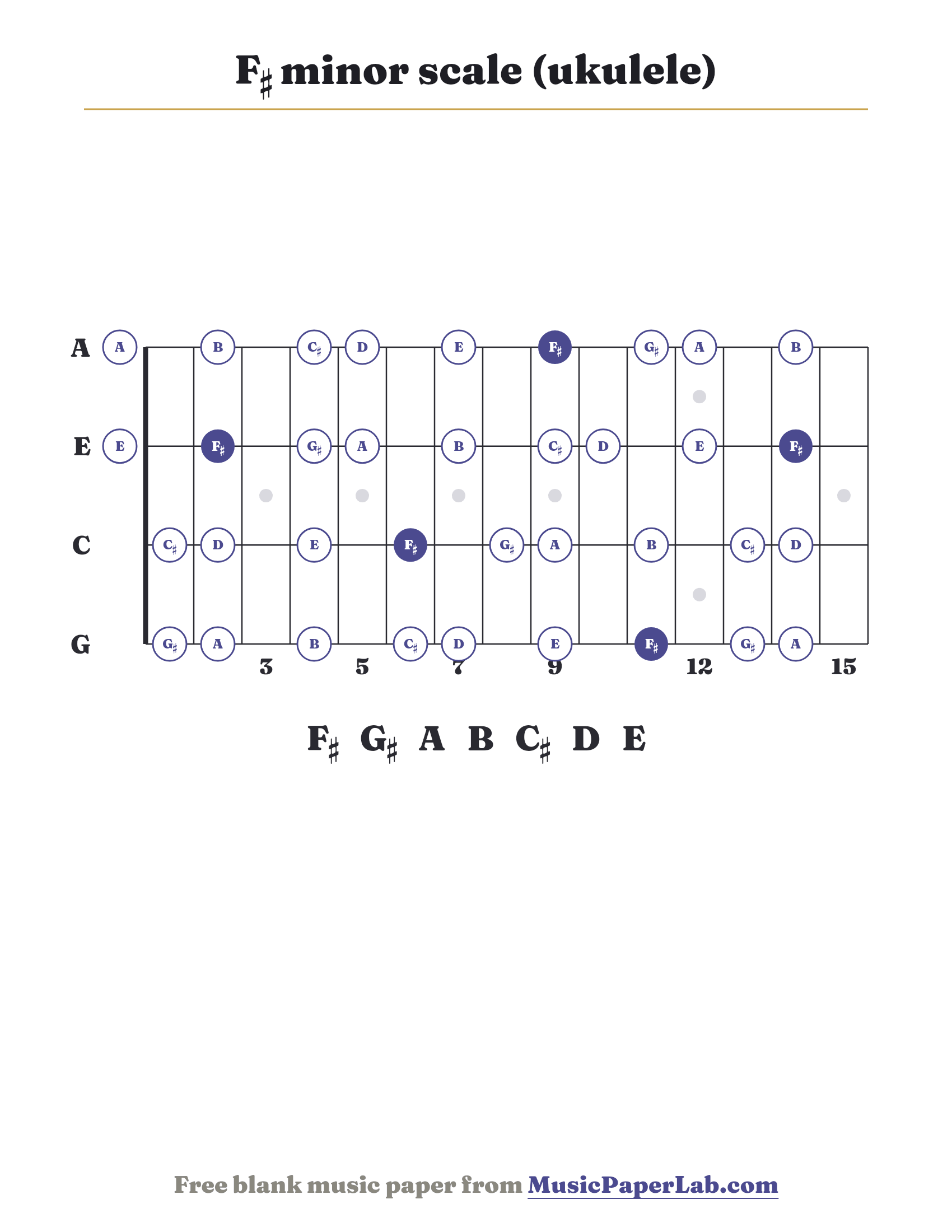 F♯ minor scale ukulele fretboard diagram showing F♯ – G♯ – A – B – C♯ – D – E
