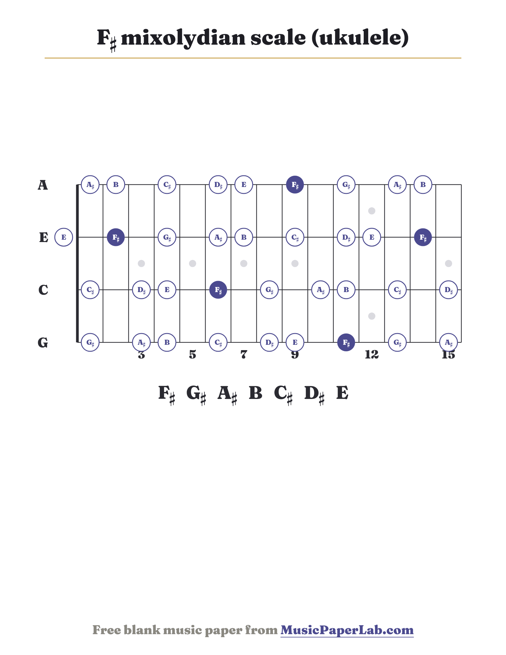 F♯ mixolydian scale ukulele fretboard diagram showing F♯ – G♯ – A♯ – B – C♯ – D♯ – E