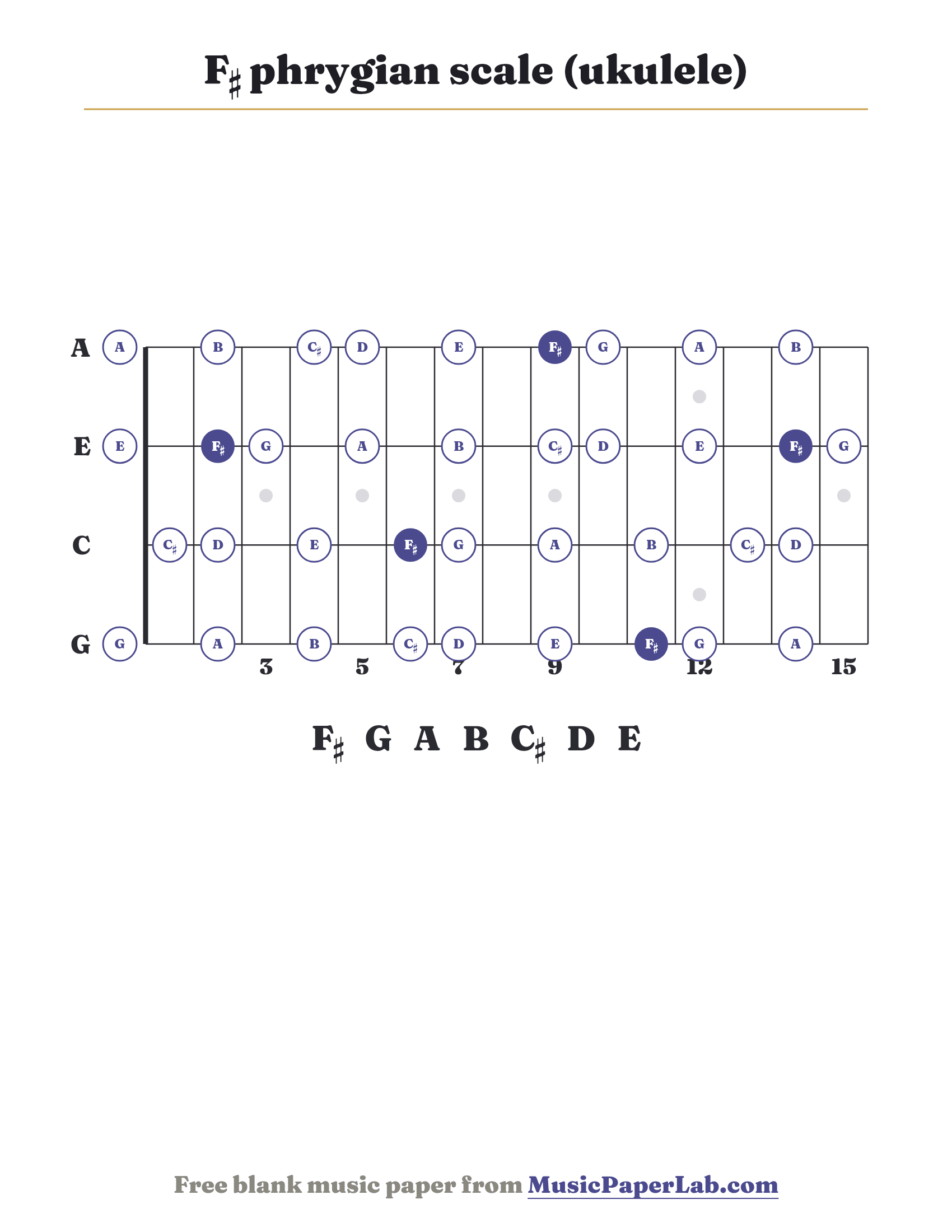 F♯ phrygian scale ukulele fretboard diagram showing F♯ – G – A – B – C♯ – D – E
