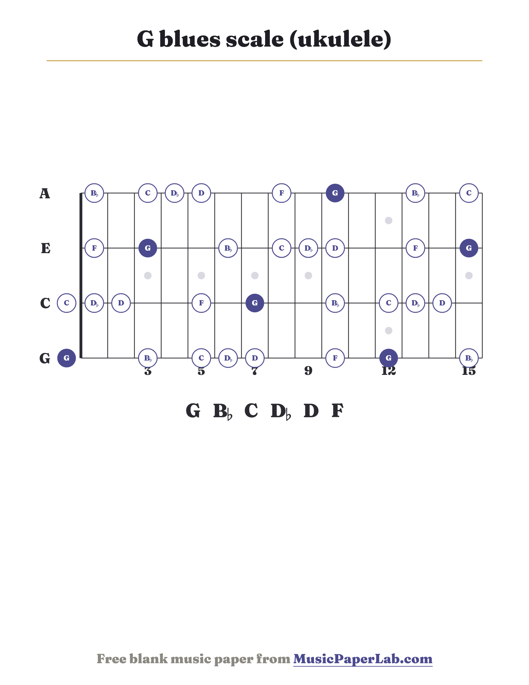 G blues scale ukulele fretboard diagram showing G – B♭ – C – D♭ – D – F