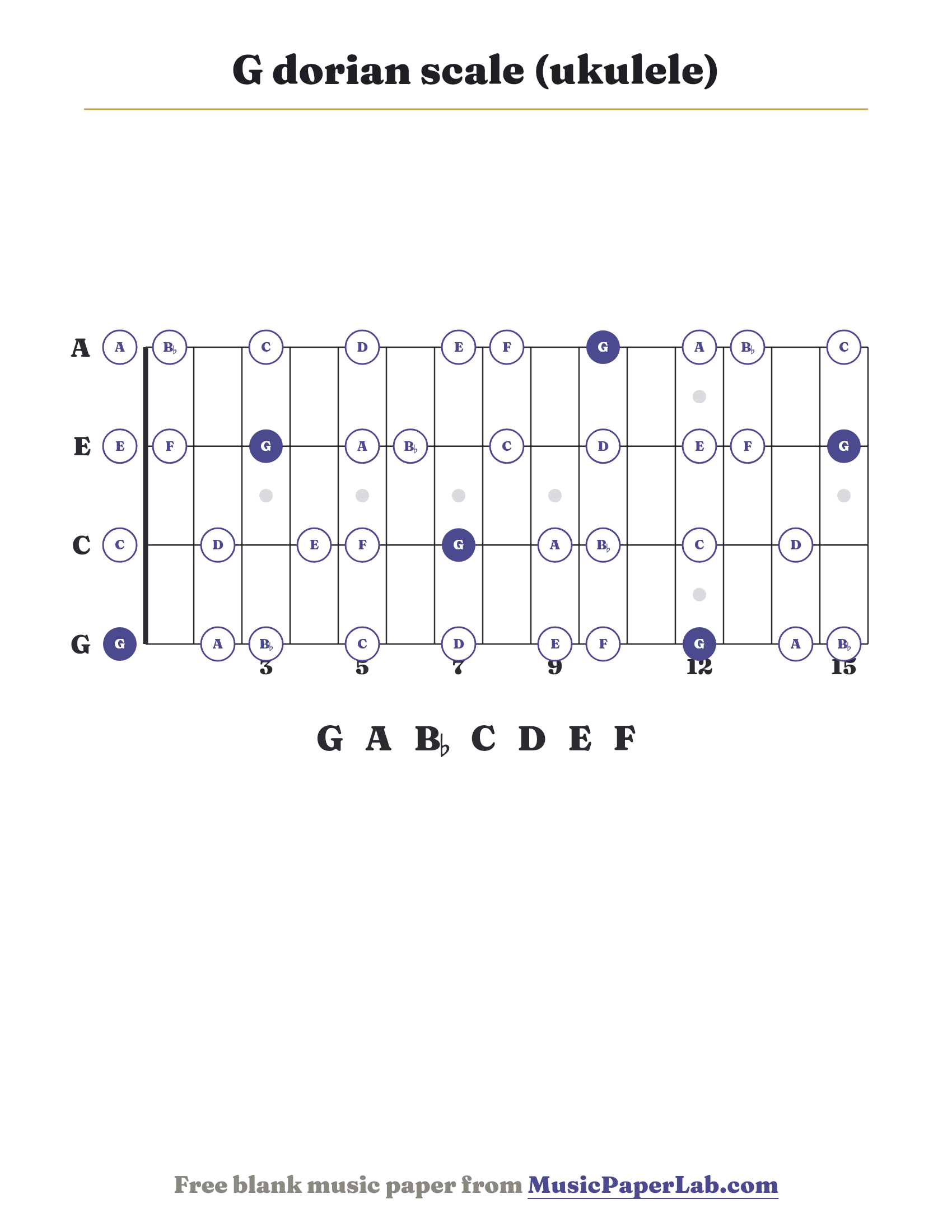 G dorian scale ukulele fretboard diagram showing G – A – B♭ – C – D – E – F