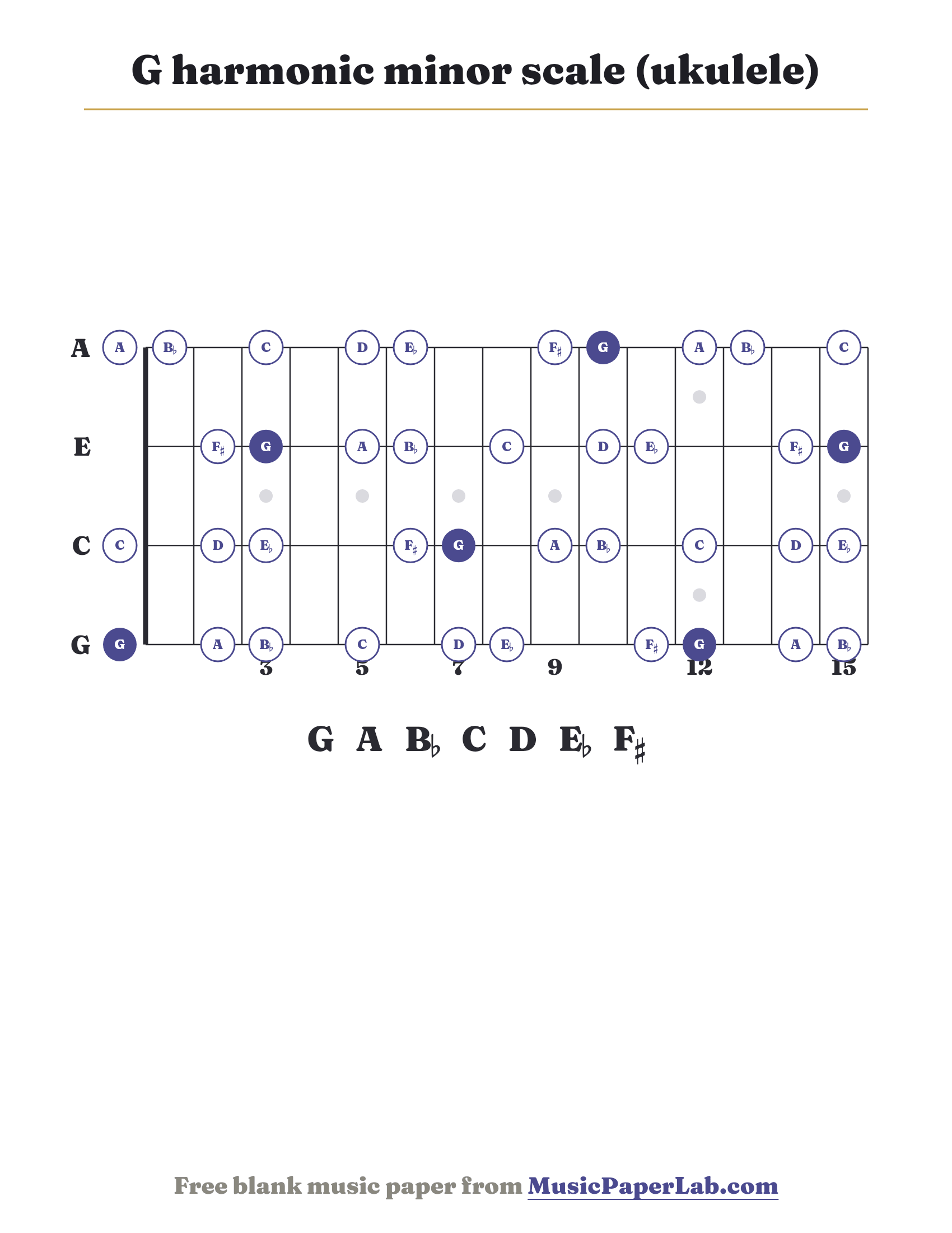 G harmonic minor scale ukulele fretboard diagram showing G – A – B♭ – C – D – E♭ – F♯