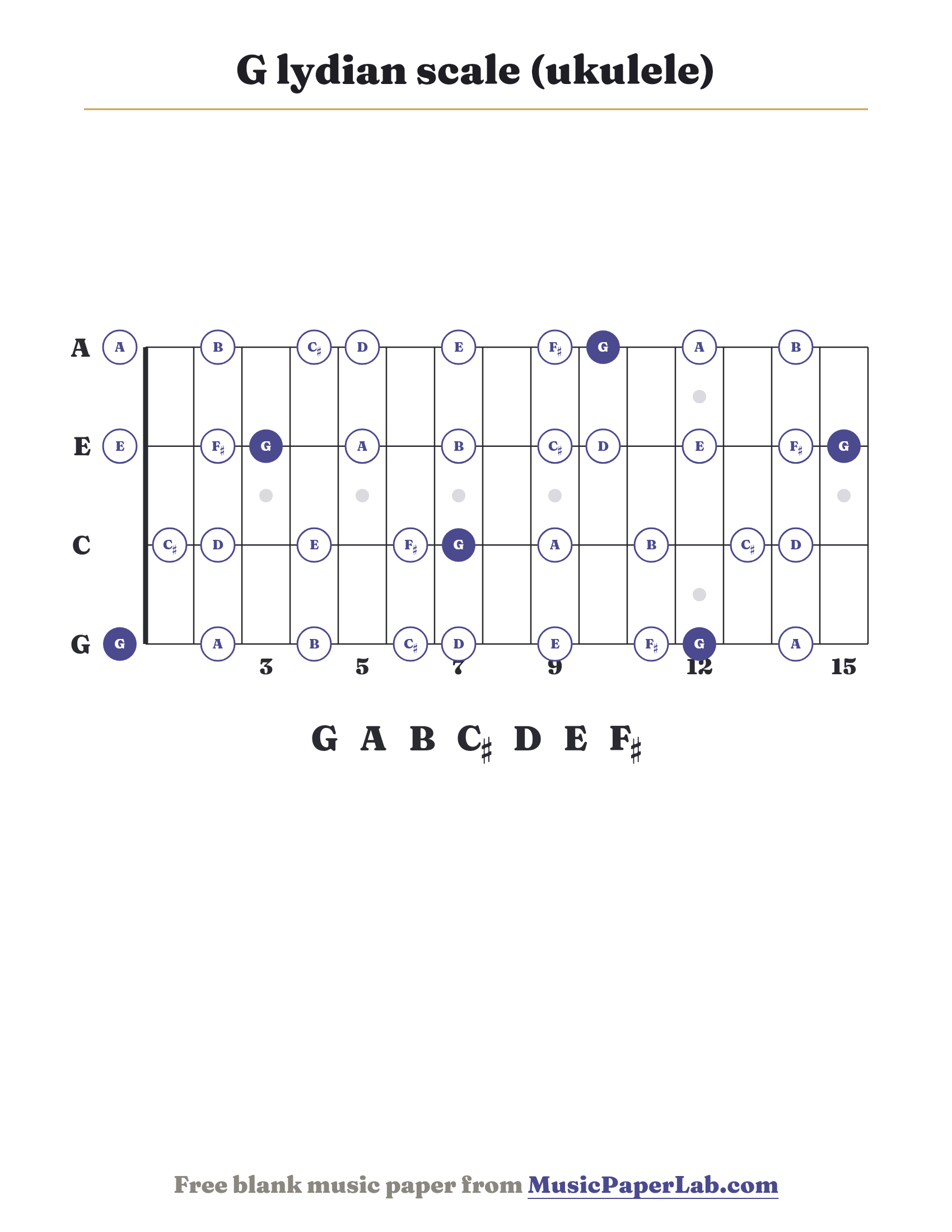 G lydian scale ukulele fretboard diagram showing G – A – B – C♯ – D – E – F♯