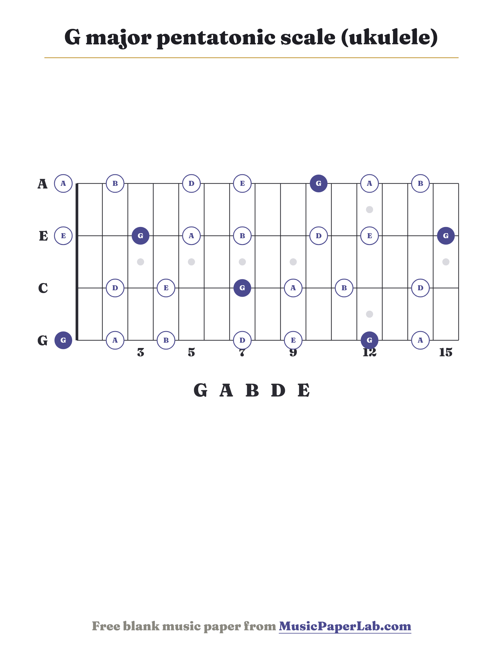 G major pentatonic scale ukulele fretboard diagram showing G – A – B – D – E