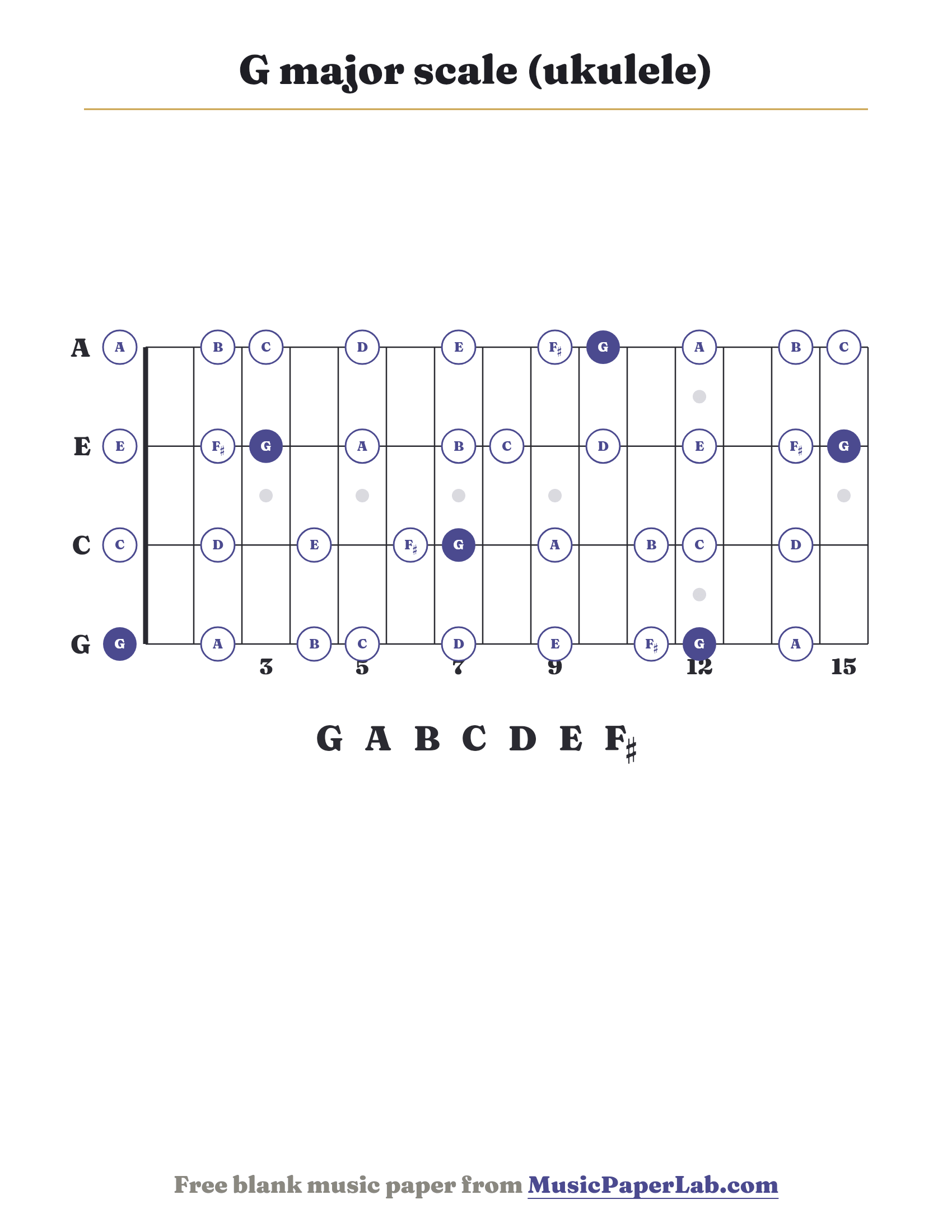 G major scale ukulele fretboard diagram showing G – A – B – C – D – E – F♯