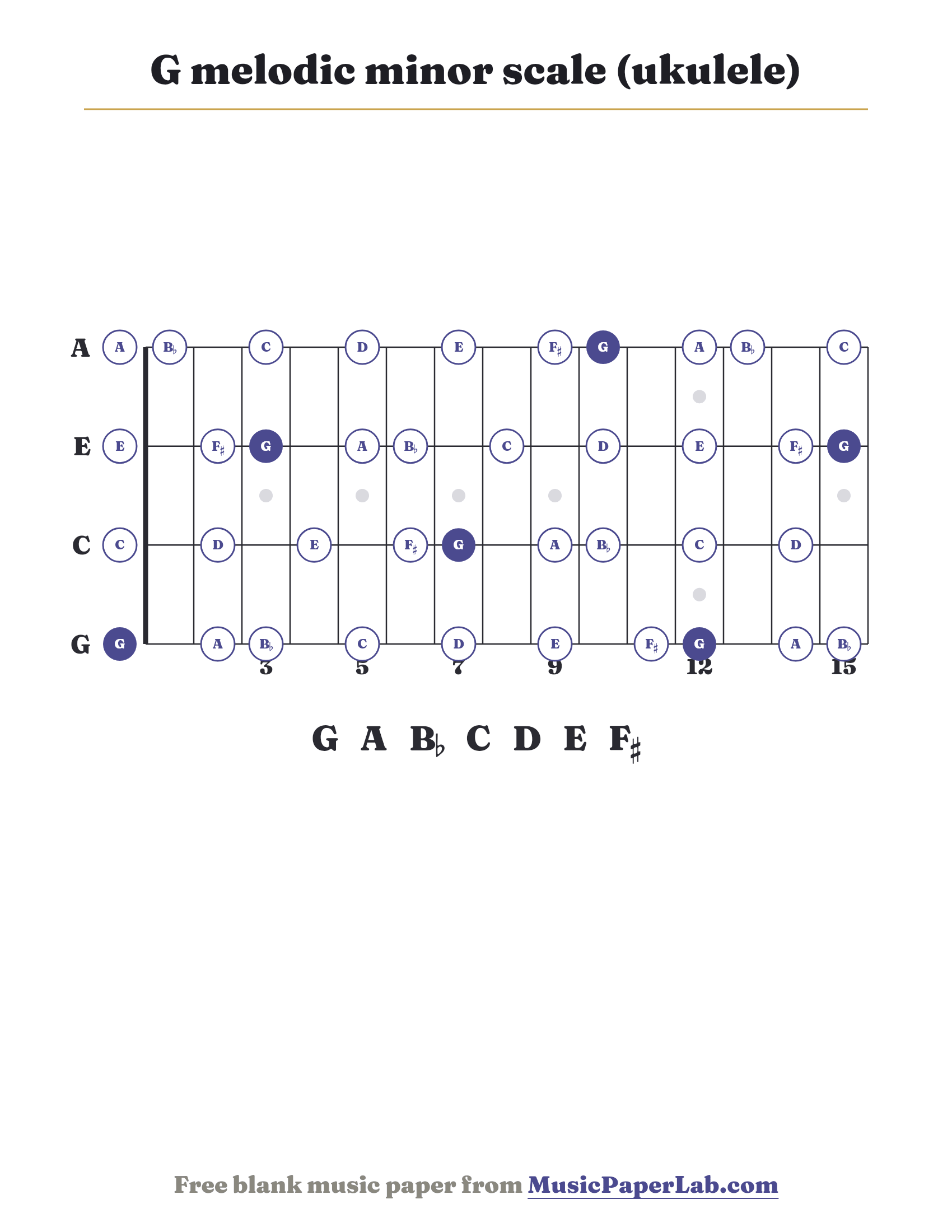 G melodic minor scale ukulele fretboard diagram showing G – A – B♭ – C – D – E – F♯
