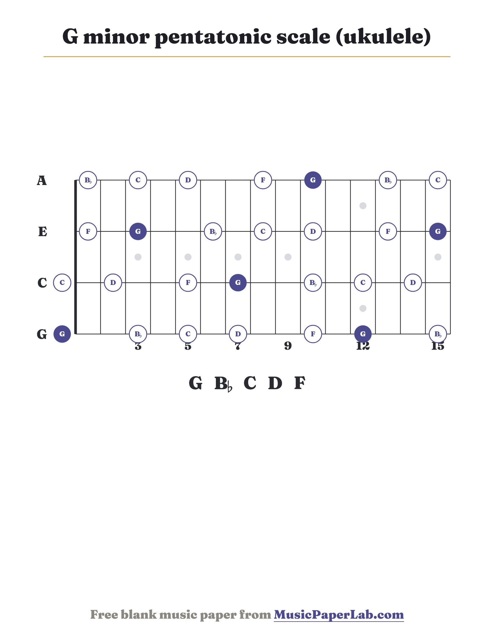 G minor pentatonic scale ukulele fretboard diagram showing G – B♭ – C – D – F