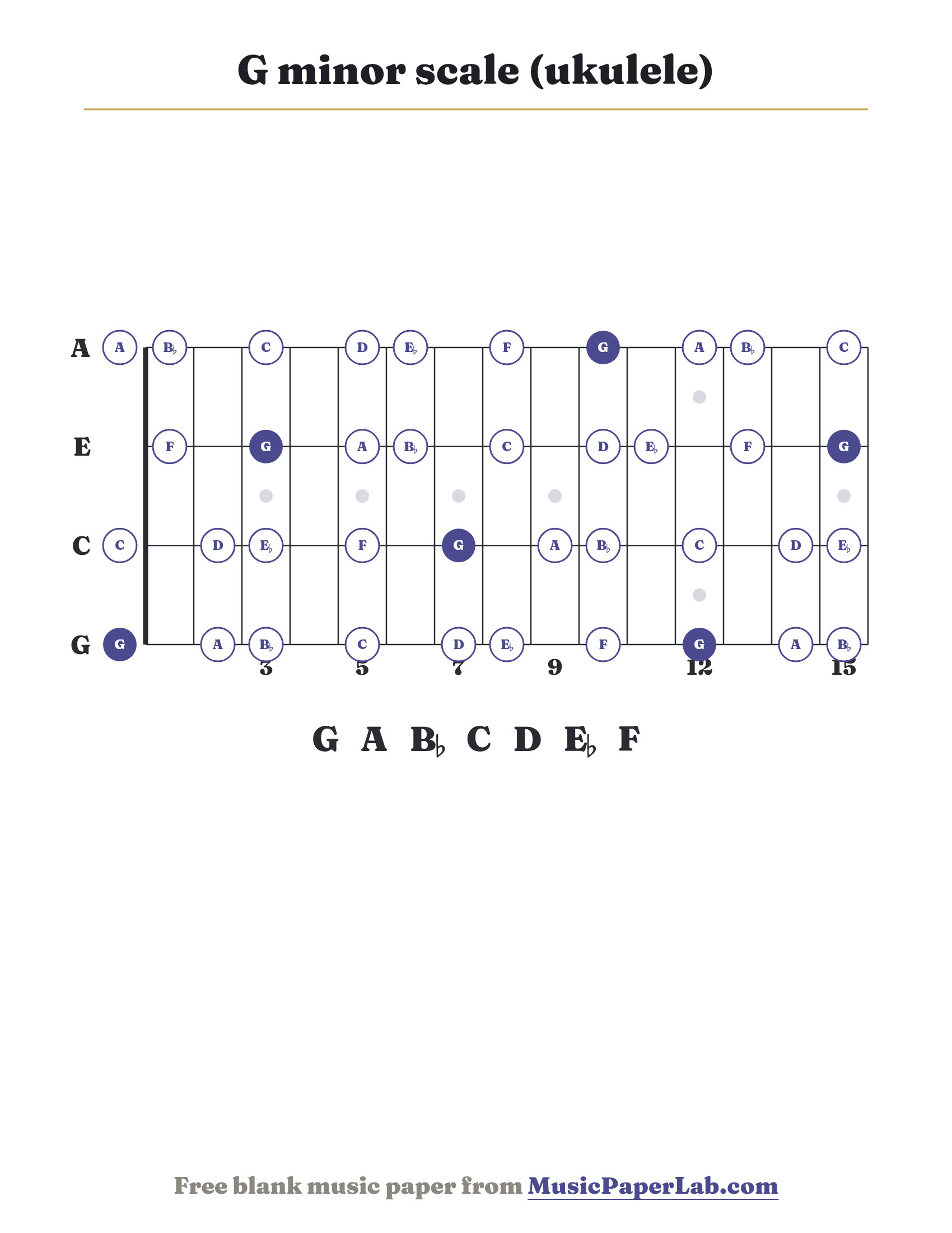 G minor scale ukulele fretboard diagram showing G – A – B♭ – C – D – E♭ – F