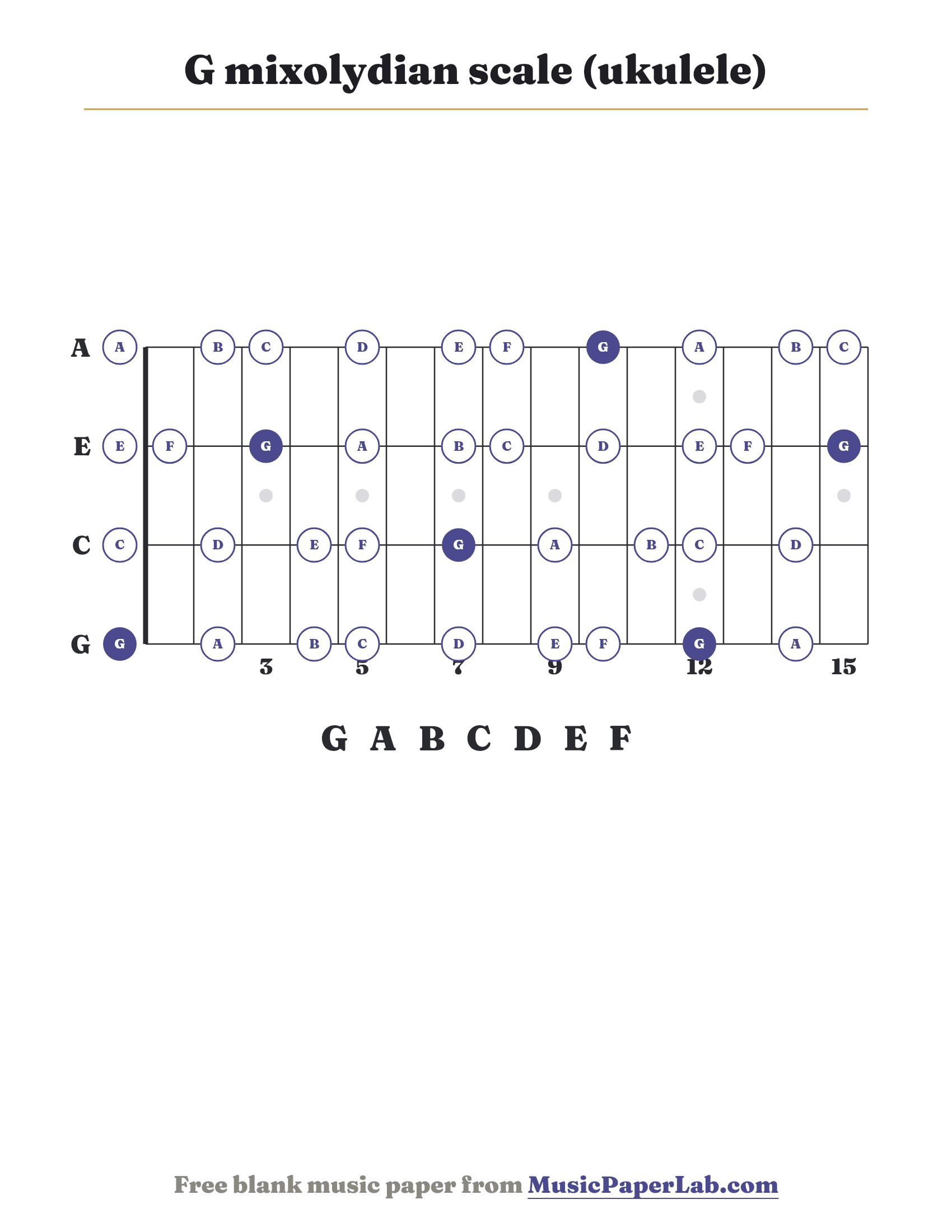 G mixolydian scale ukulele fretboard diagram showing G – A – B – C – D – E – F