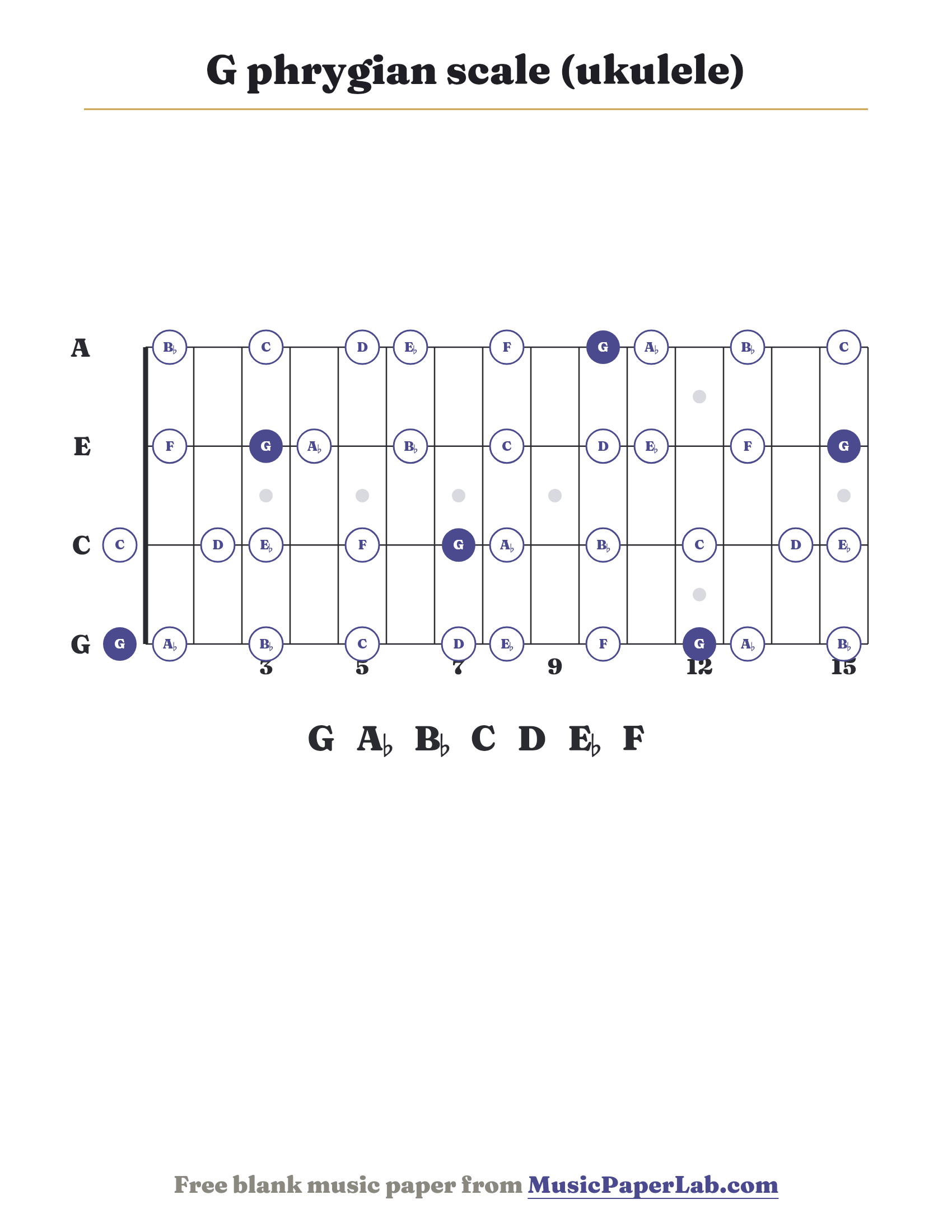 G phrygian scale ukulele fretboard diagram showing G – A♭ – B♭ – C – D – E♭ – F